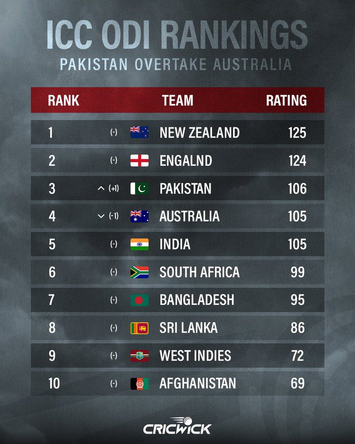 ODI Ranking: Pakistan Snatches 3rd Position from Australia