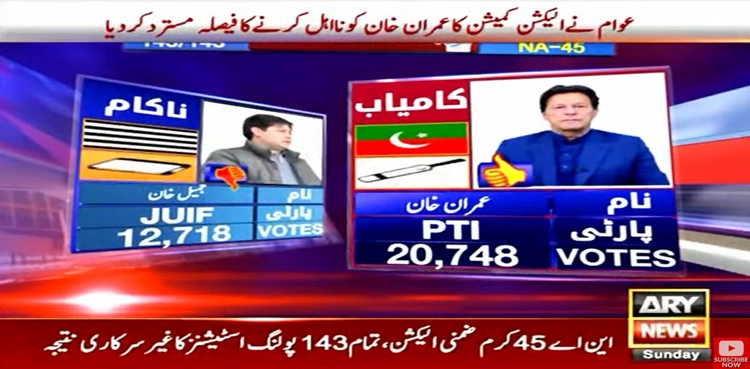 Imran Khan wins in NA-45 kurram By-Poll.